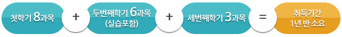 ùÇбâ 8°ú¸ñ+µÎ¹øÂ°Çбâ 6°ú¸ñ(½Ç½ÀÆ÷ÇÔ)+¼¼¹øÂ°Çбâ 3°ú¸ñ=Ãëµæ±â°£ 1³â ¹Ý ¼Ò¿ä
