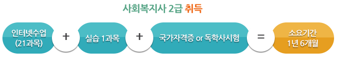 »çȸº¹Áö»ç 2±Þ Ãëµæ: ÀÎÅͳݼö¾÷(21°ú¸ñ)+½Ç½À 1°ú¸ñ+±¹°¡ÀÚ°ÝÁõ ¶Ç´Â µ¶Çлç½ÃÇè=¼Ò¿ä±â°£ 1³â 6°³¿ù