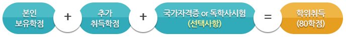 º»ÀÎ º¸À¯ÇÐÁ¡+Ãß°¡ ÃëµæÇÐÁ¡+±¹°¡ÀÚ°ÝÁõ ¶Ç´Â µ¶Çлç½ÃÇè (¼±ÅûçÇ×)=ÇÐÀ§Ãëµæ (80ÇÐÁ¡)